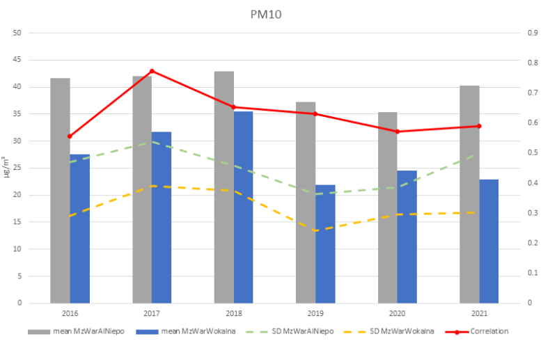 Wieloletnia analiza pyłów w Warszawie – publikacja