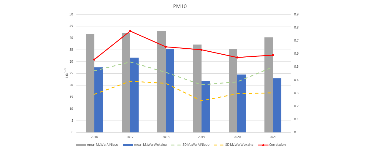 Wieloletnia analiza pyłów w Warszawie &#8211; publikacja